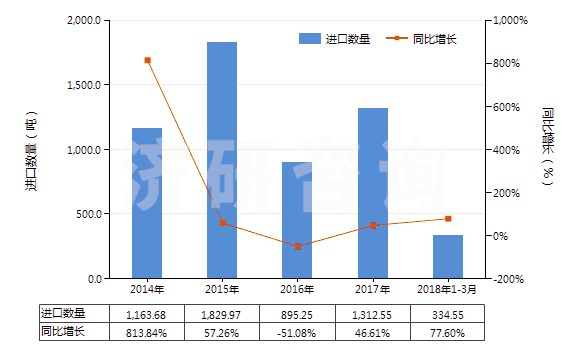 2014-2018年3月中國(guó)其他動(dòng)植物肥料及其混合肥料（未經(jīng)化學(xué)處理）(HS31010019)進(jìn)口量及增速統(tǒng)計(jì)